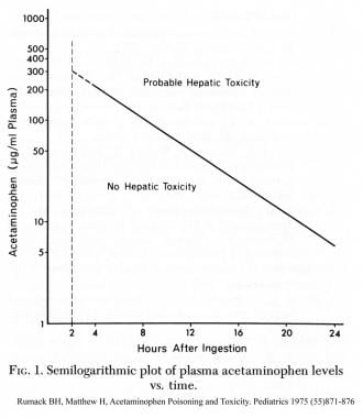 Lead Poisoning Levels Chart