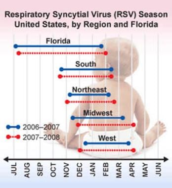 Respiratory syncytial virus infection season, Unit
