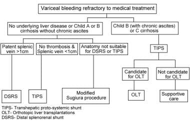 Management of patients with variceal bleeding refr