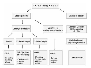 Treatment protocol for floating knee injuries. Ex-