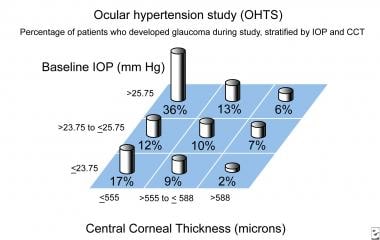 Ocular hypertension study (OHTS). Percentage of pa
