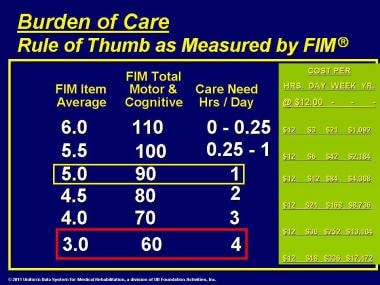 Burden of care. Rule of thumb as measured by the F