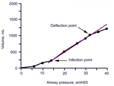 Pressure-volume curve of a patient with acute resp