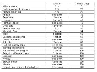 Caffeine content of various foods, beverages, medi
