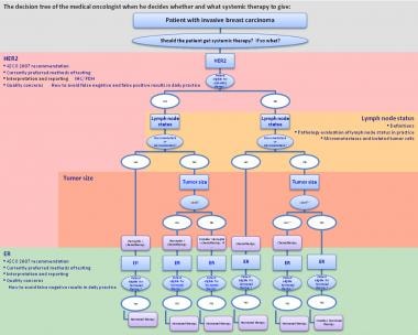 Breast Cancer Treatment Chart