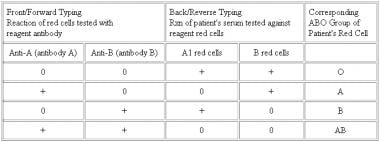 Abo Blood Typing Chart