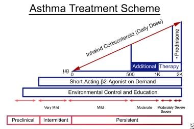 Pulmonary disease and pregnancy. The graph depicts