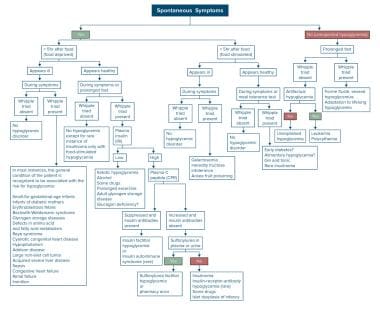 C Peptide Level Chart