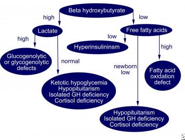 Pediatric Hypoglycemia Workup Approach Considerations Imaging Studies Critical Samples