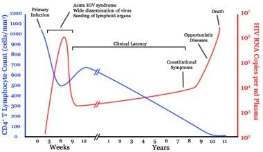 Cd4 And Viral Load Chart