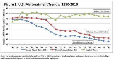 US maltreatment trends, 1990-2010. 