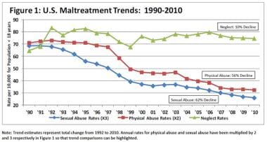 1990-2010年美国虐待趋势。