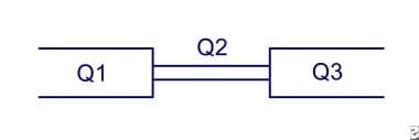 Continuity rule: Flow in Q1 = Q2 = Q3. Because the