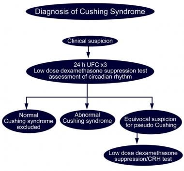 Diagnosis of Cushing syndrome. 