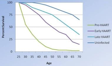 Changes in survival of people infected with HIV. A