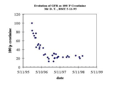 Evolution of the glomerular filtration rate (GFR) 