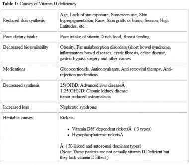 Causes of vitamin D deficiency. 