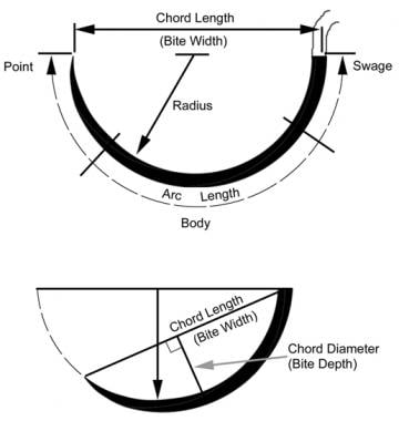 Anatomy of a needle. 