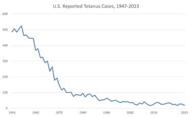 Reported number of tetanus cases in the United Sta