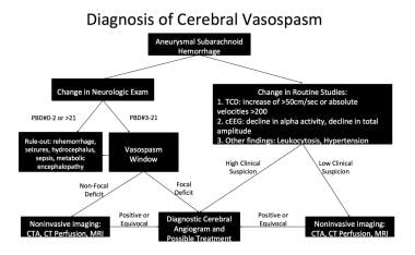 Diagnosis of cerebral vasospasm after aneurysmal s