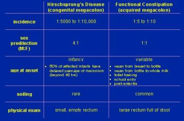 This table differentiates functional constipation 