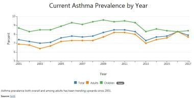 There has been an upward trend in the prevalence o