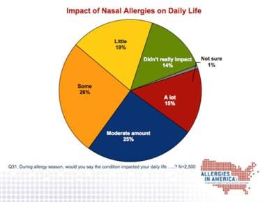Impact of nasal allergies. 