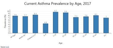 Asthma prevalence by age, 2017. Courtesy of the CD