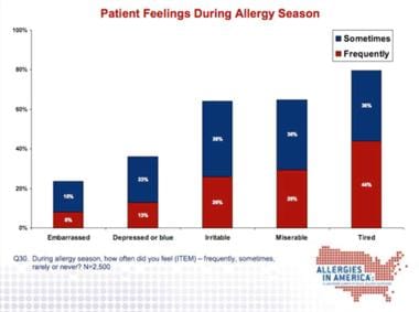 How patient feel when they have allergy symptoms. 