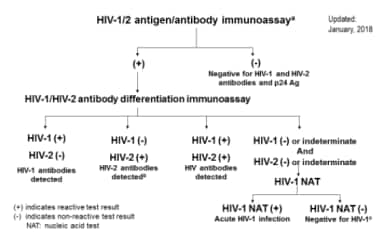 Recommended laboratory HIV testing algorithm for s