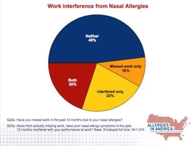 Nasal symptoms and affect on work performance. 