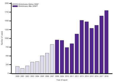 This graph shows the number of US ehrlichiosis cas