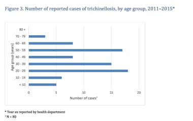 The number of cases of trichinellosis by age. Cour