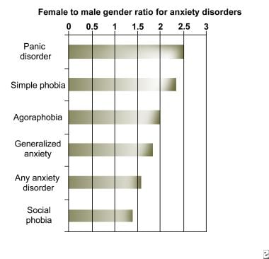 Ocd Statistics Chart