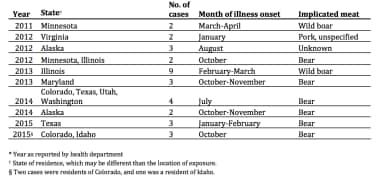 Epidemiology of trichinellosis in the US. Courtesy