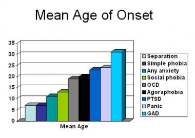 Anxiety. Age of onset for anxiety disorders based 