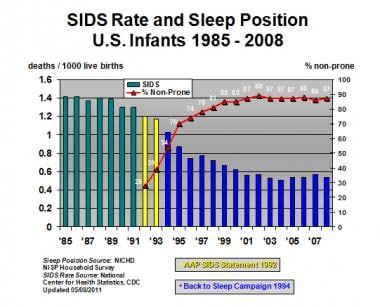 Depiction of changes in sudden infant death syndro