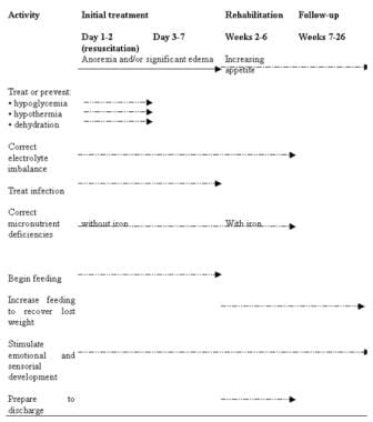 Marasmus Treatment Amp Management Medical Care Surgical Care