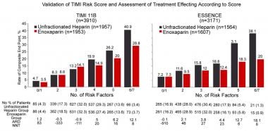 Thrombolysis in Myocardial Infarction (TIMI) Risk 
