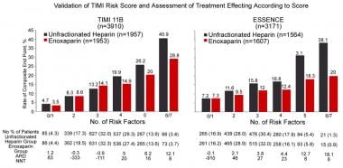 Unstable Angina. Thrombolysis in Myocardial Infarc