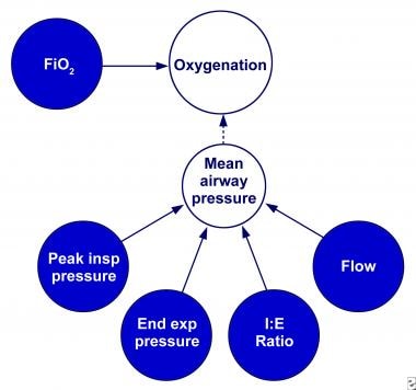 Determinants of oxygenation during pressure-limite