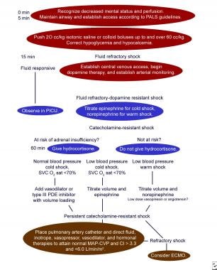 types of shock treatment