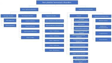 Approach to classification of nonplatelet hemostat