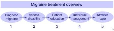 Overview of migraine treatment. Five steps. 