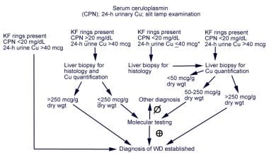 Approach to the diagnosis of Wilson disease (WD) i