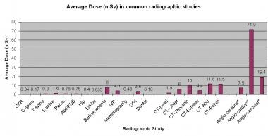 Average radiation dose of common radiographic proc