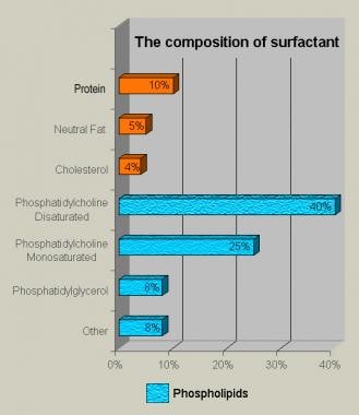 Bar chart demonstrates the composition of lung sur