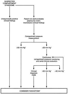 Compartment Pressure Measurement: Background, Indications ...