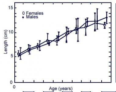 Length of the trachea from birth to age 20 years. 