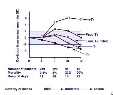Euthyroid sick syndrome. Relationship between seve